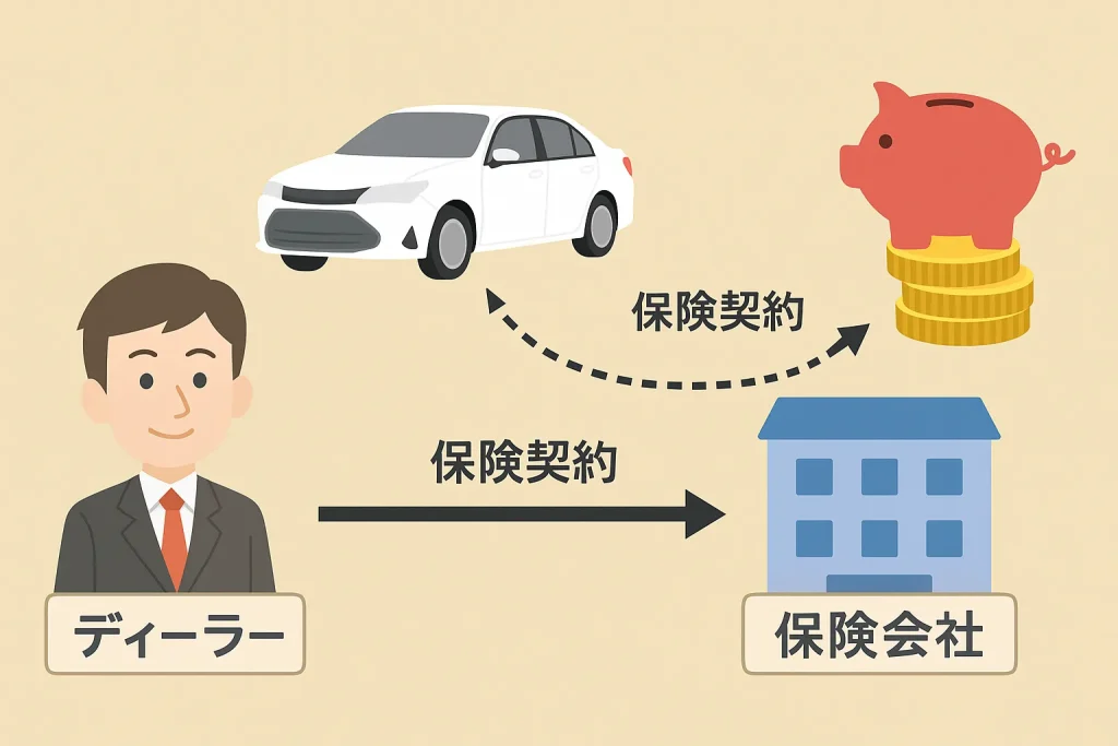 自動車保険 ディーラー利益の仕組みと収益モデル