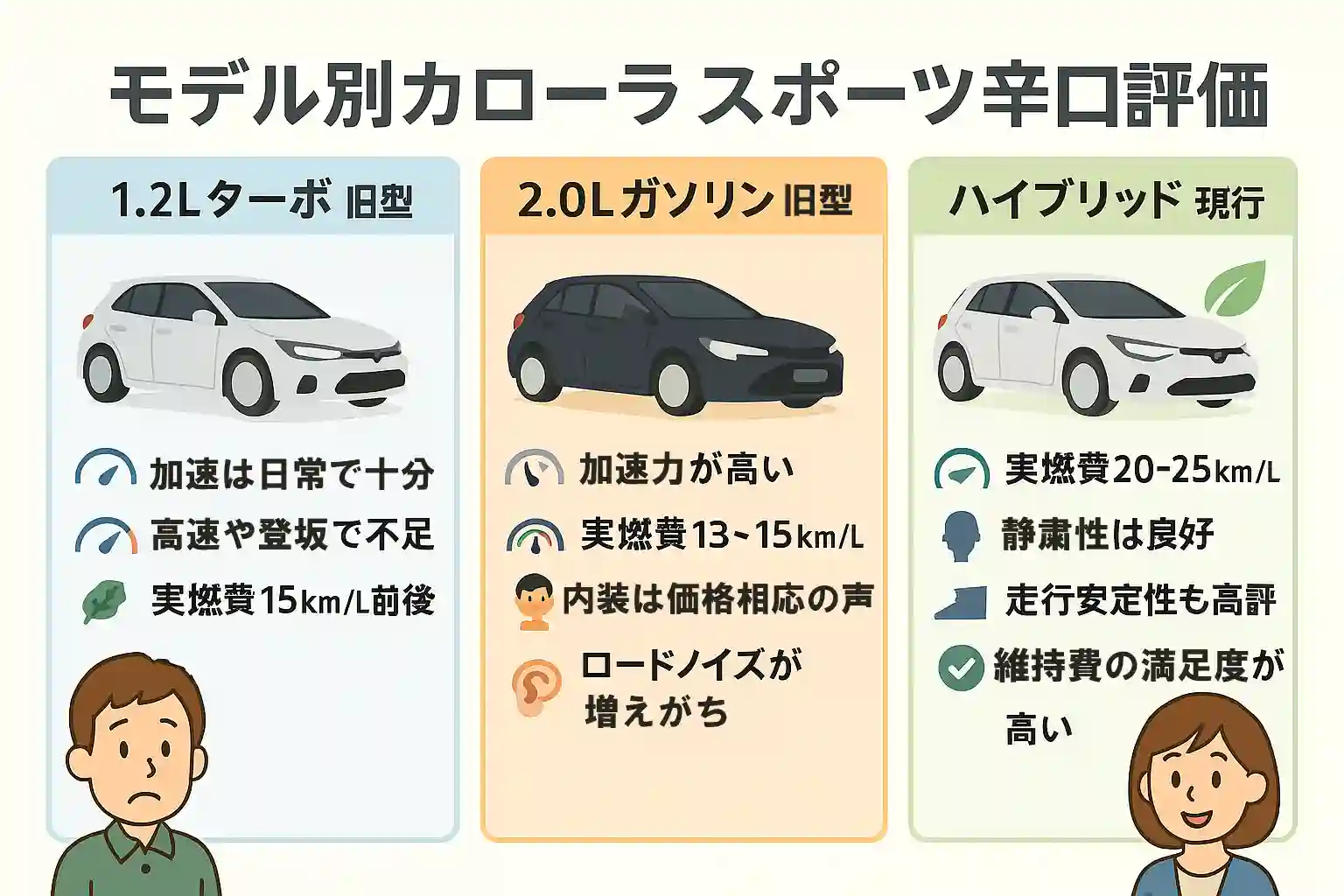 モデル別カローラ スポーツ辛口評価
