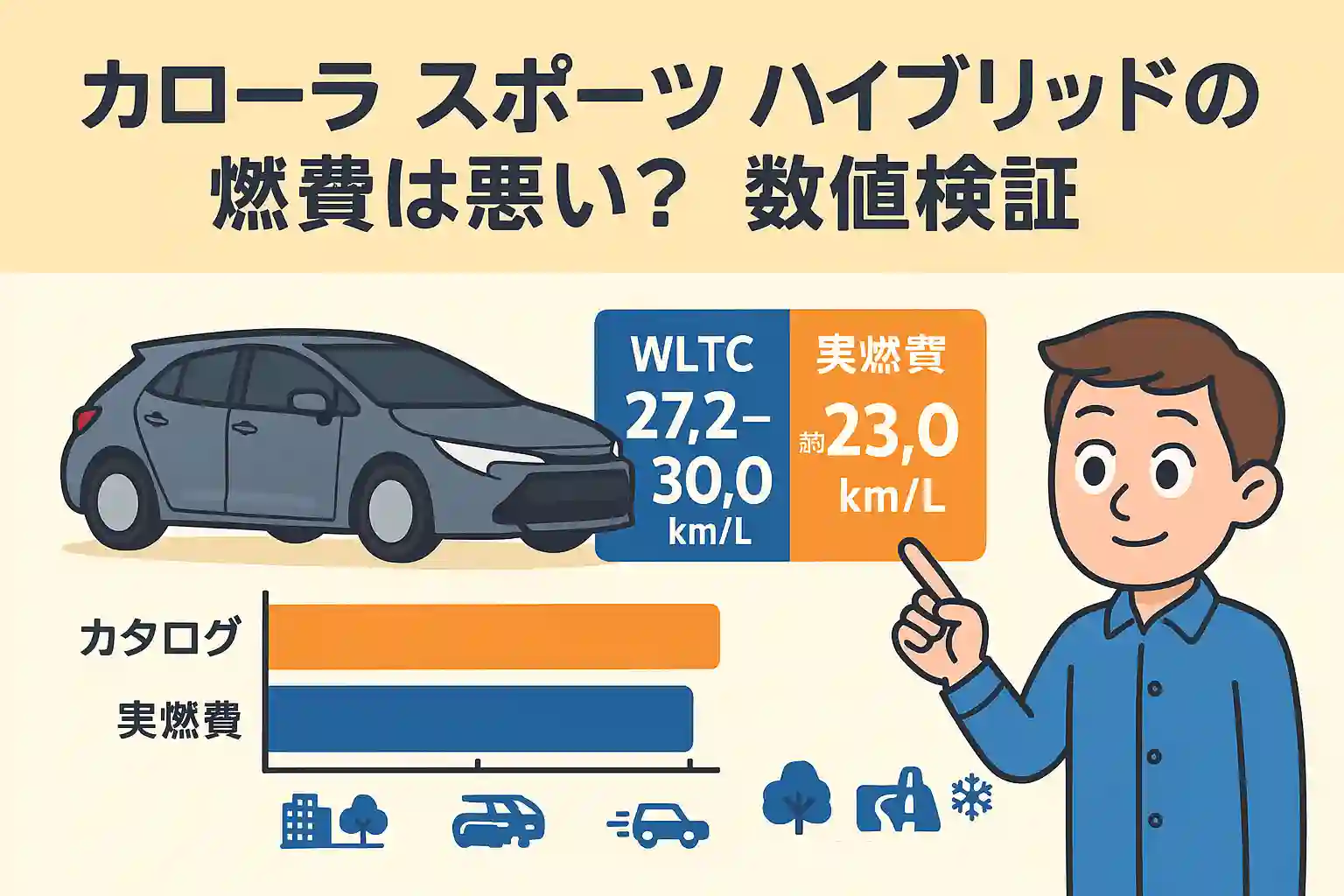 カローラ スポーツ ハイブリッドの燃費は悪い？数値検証