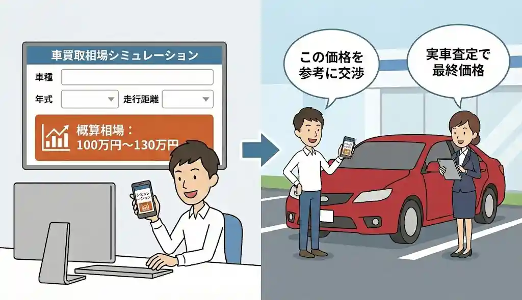 車買取相場シュミレーションの活用法