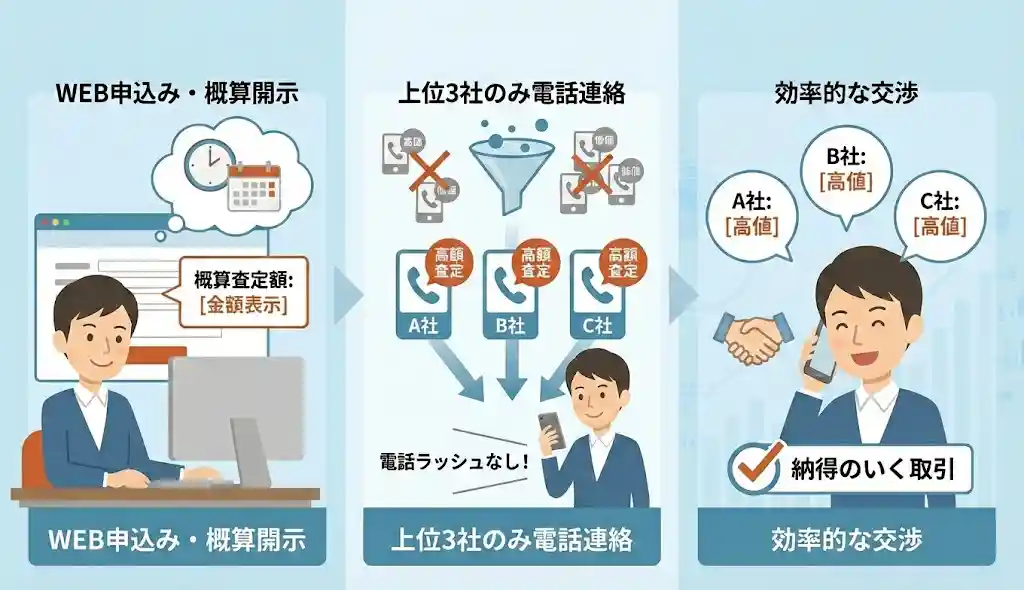 MOTAの口コミでわかる高額査定の実態