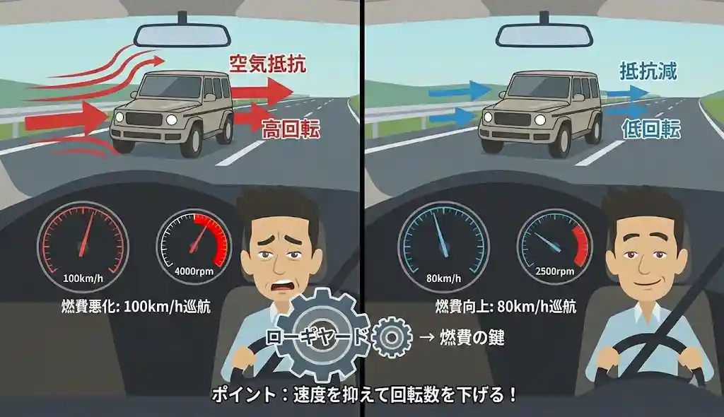 ギヤ比が重要な高速道路での燃費を伸ばすコツ
